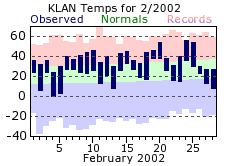 February Plot