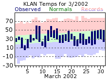 March Plot