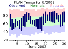 June Plot