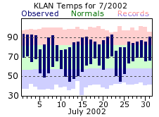 July Plot