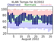 August Plot