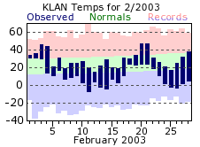 February Plot