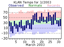 March Plot