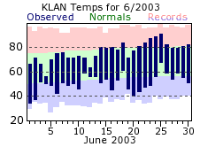 June Plot