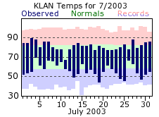 July Plot