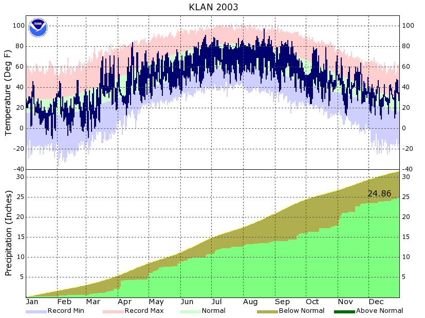 Year to Date