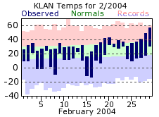 February Plot