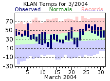 March Plot