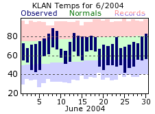 June Plot