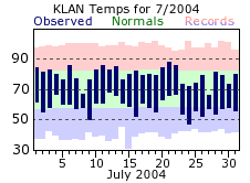 July Plot