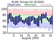 August Plot