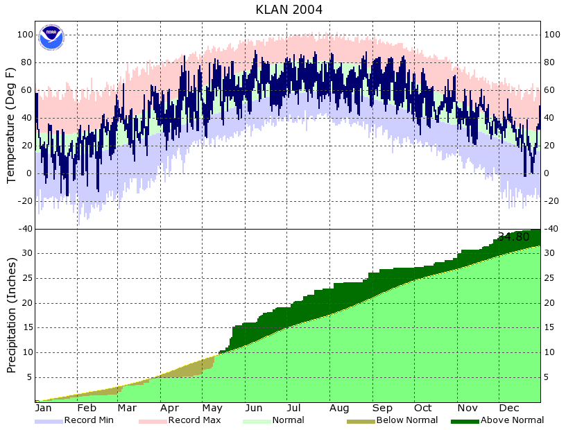 Year to Date