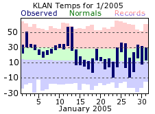 January Plot