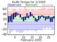 February Plot