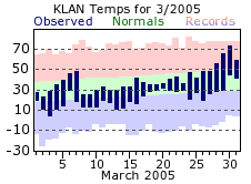 March Plot