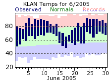 June Plot