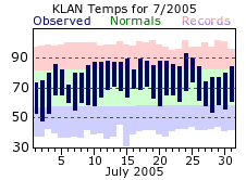 July Plot