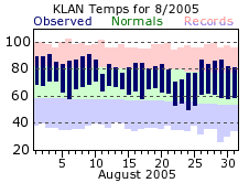 August Plot