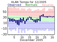 December Plot