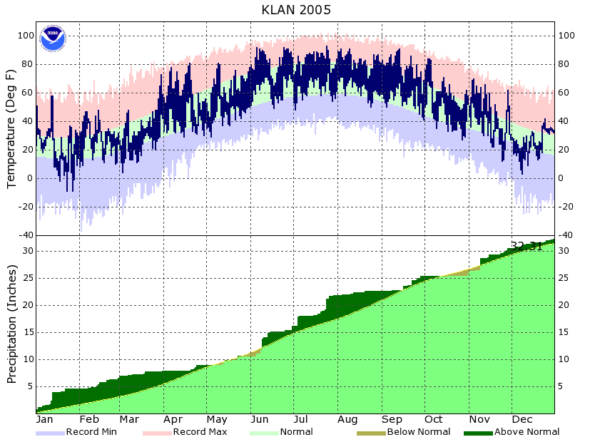 Year to Date