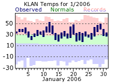 January Plot