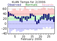 February Plot