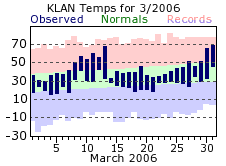 March Plot