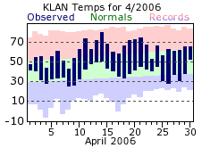 April Plot