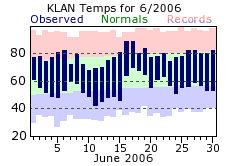 June Plot