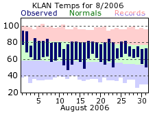 August Plot