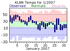 January Plot