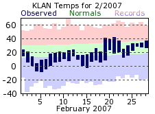 February Plot