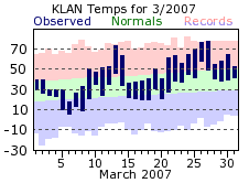 March Plot