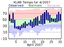 April Plot