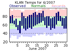 June Plot