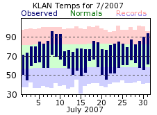 July Plot