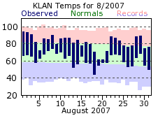 August Plot