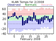 February Plot