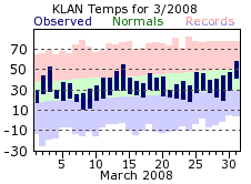 March Plot