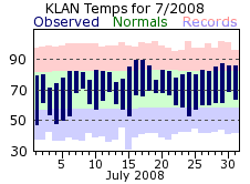 July Plot