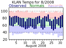 August Plot