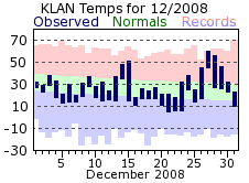 December Plot