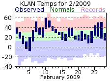 February Plot
