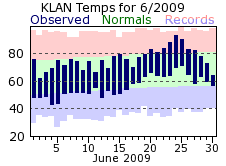 June Plot