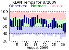 August Plot