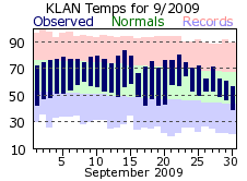 September Plot