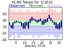 January Plot