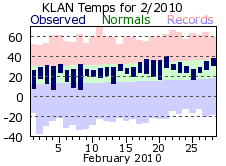 February Plot