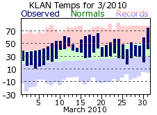 March Plot