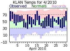 April Plot